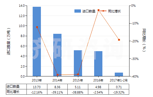 2013-2017年2月中國異丁醇(HS29051410)進(jìn)口量及增速統(tǒng)計(jì)
